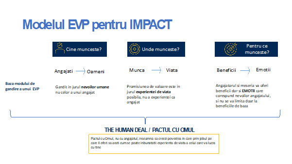 modelul EVP - strategii de angajare