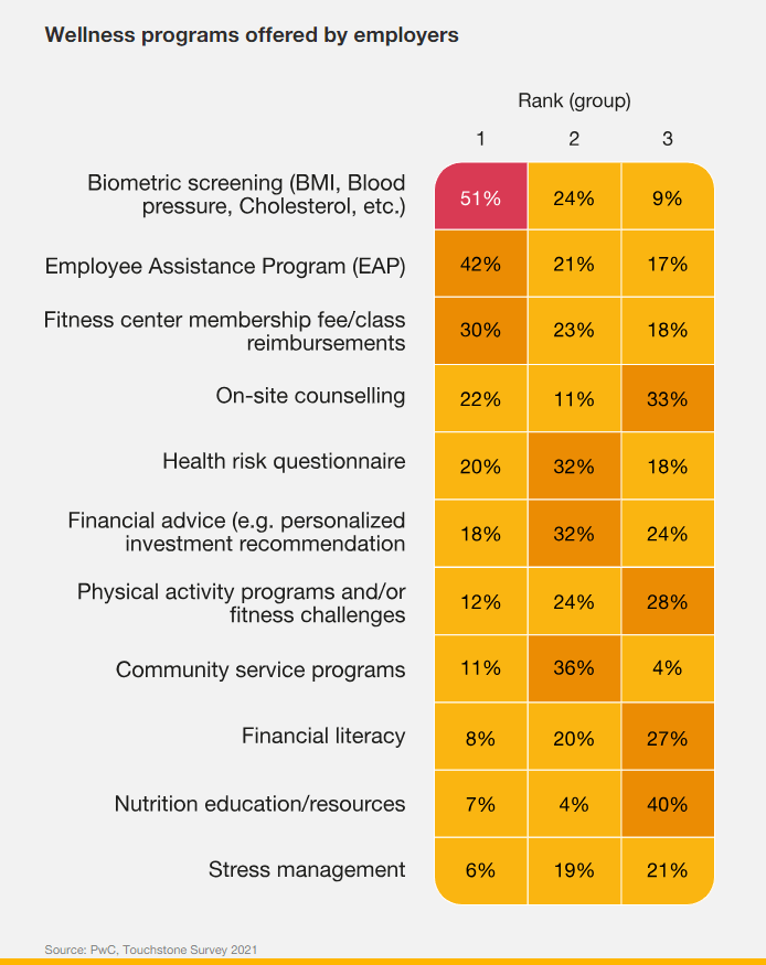 Wellbeing personal, câștig profesional