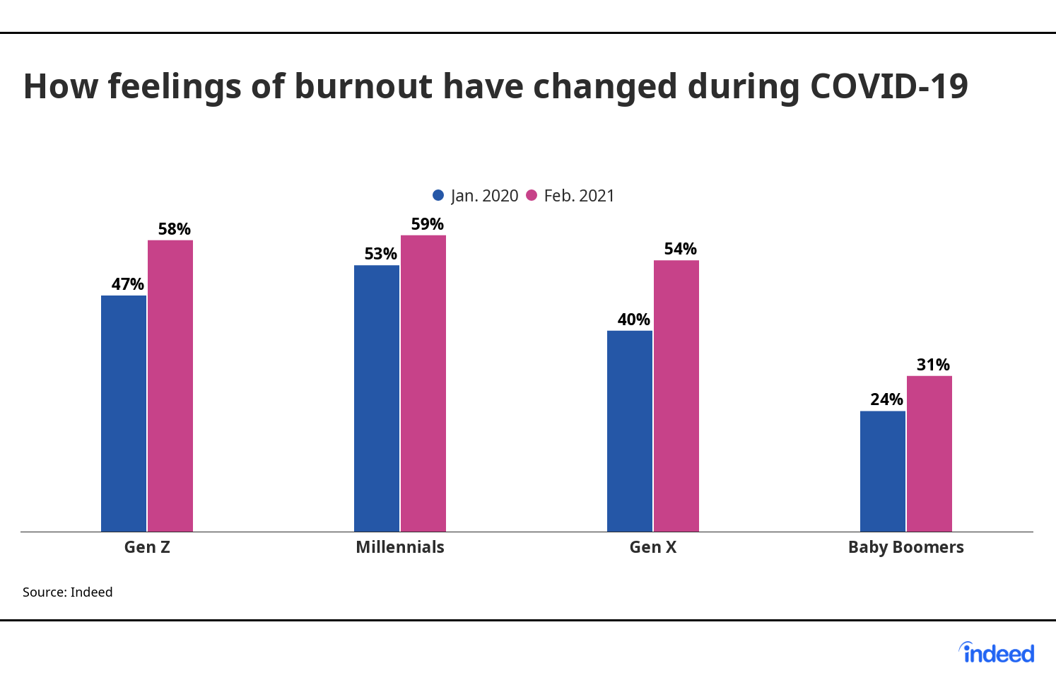 burnout si covid