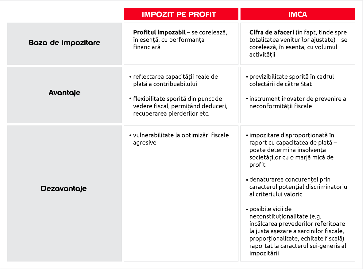 Impozitul minim pe cifra de afaceri și impozitul pe profit: două fețe ale aceleiași monede fiscale