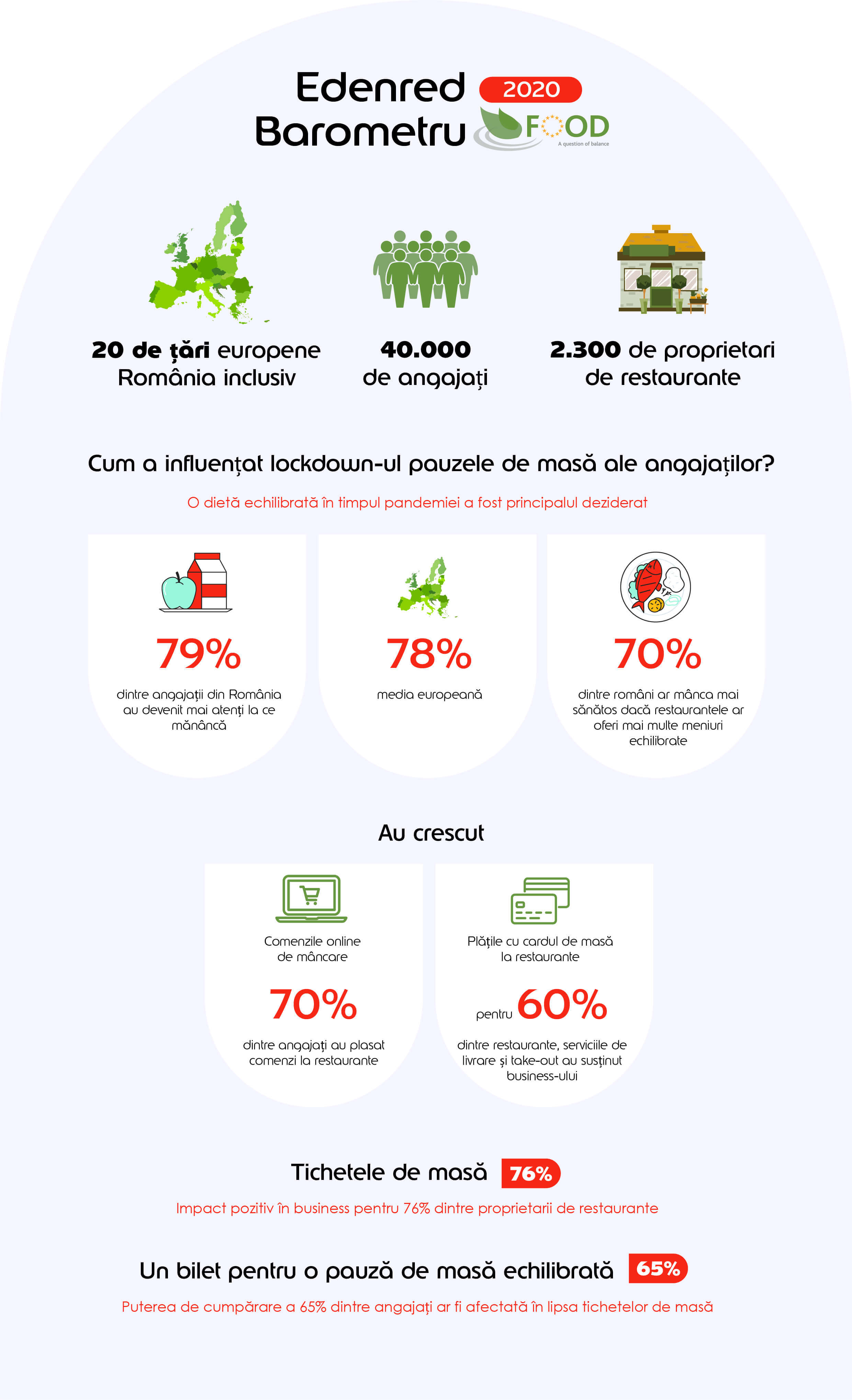 infographic programul FOOD