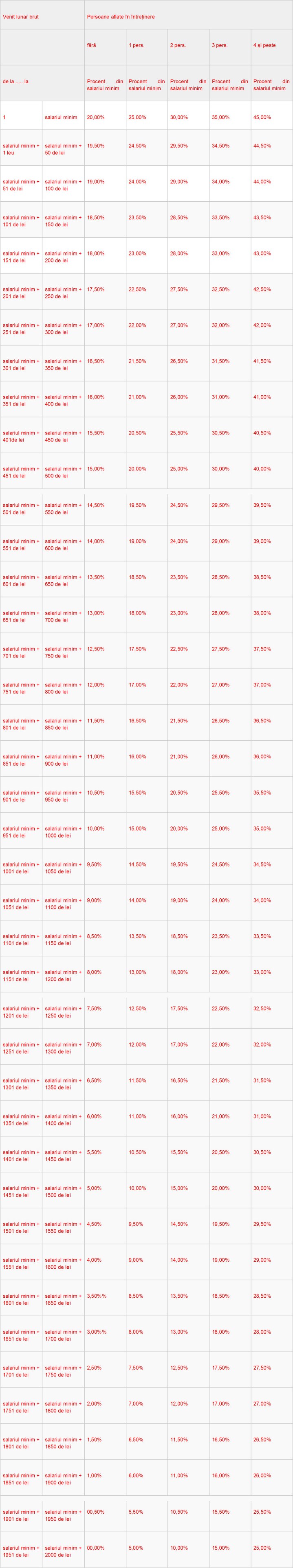 tabel deduceri personale